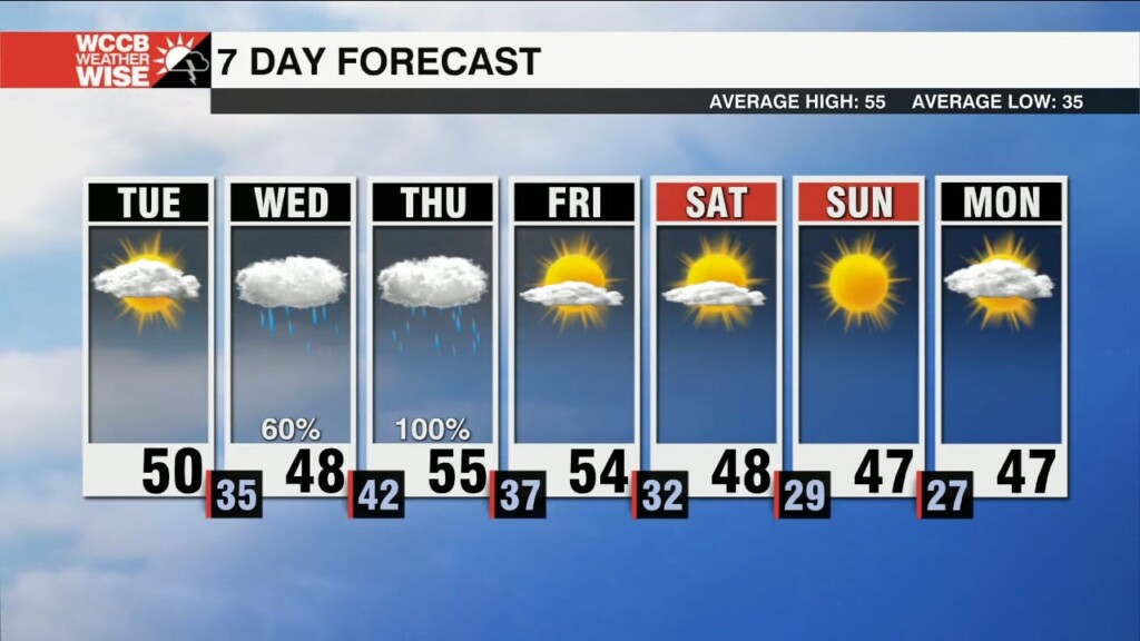 Dry And Cool Tuesday, Soggy Weather Returns Midweek