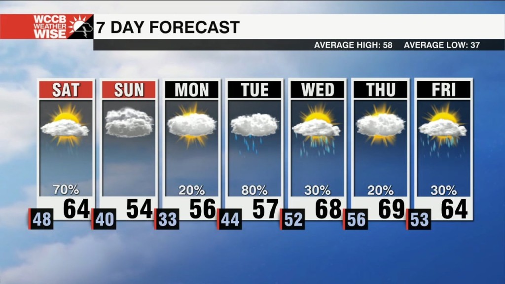 Some Weekend Showers, But Not A Washout