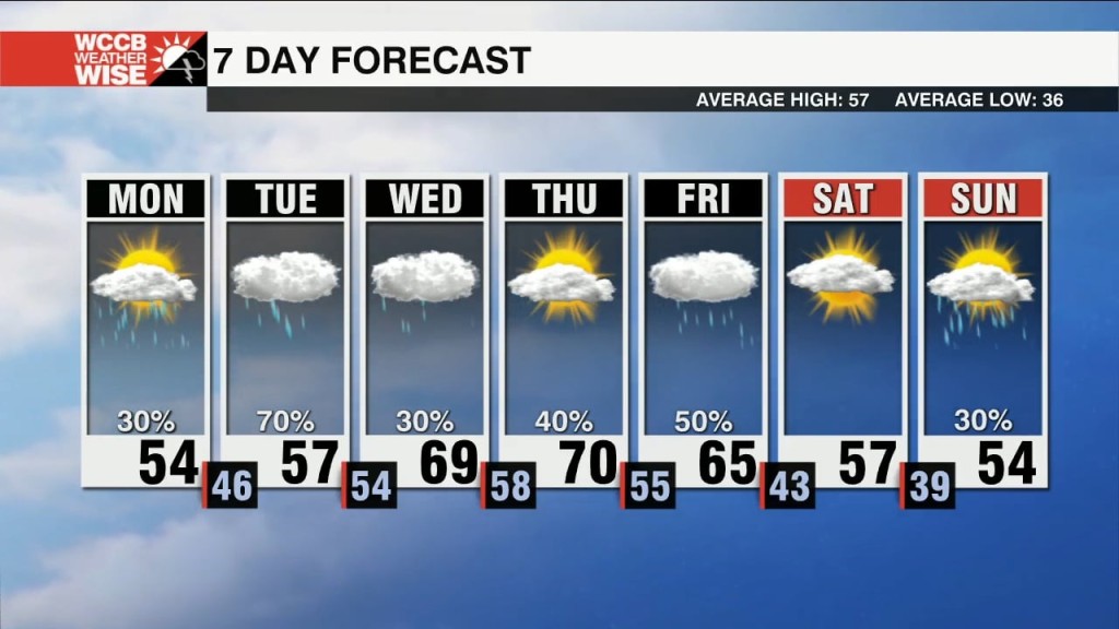 Unsettled And Warmer Week
