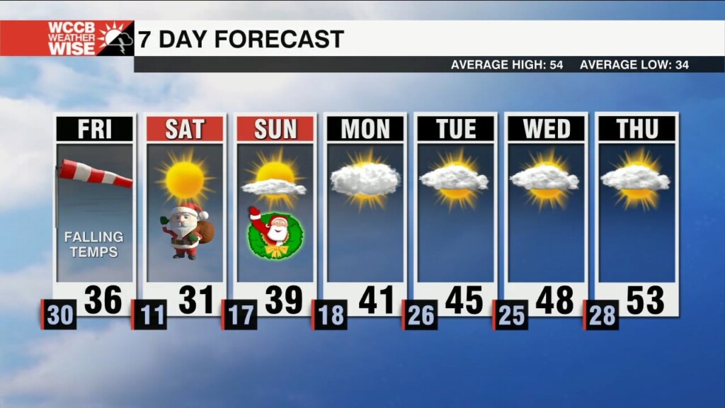 Frigid Air & Gusty Wind Spills Across The Region Friday