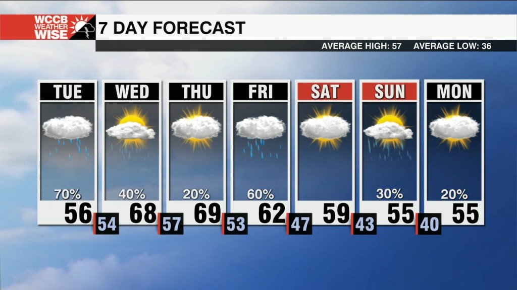 On And Off Rain Chances Through Friday