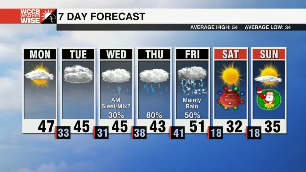Cold & Wet Week Ahead