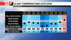 Temperature Forecast Graph