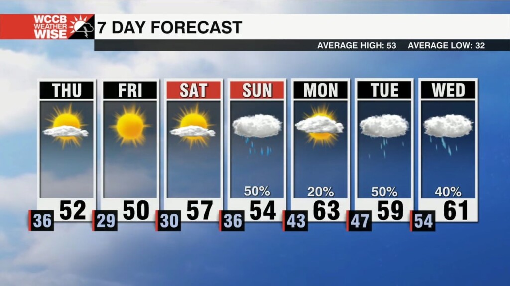 Dry & Breezy Thursday