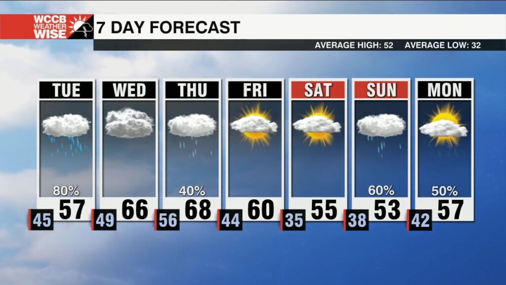 Multiple Rounds Of Rain Dominate The Week