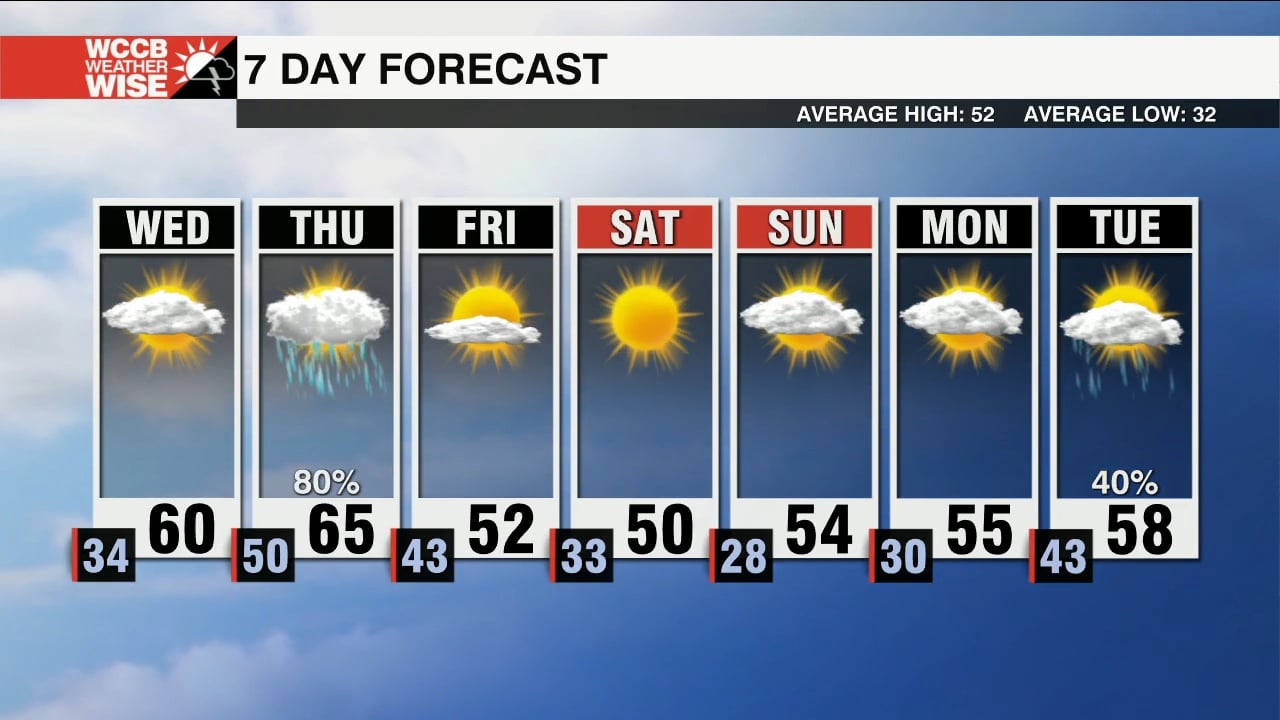 Another Beautiful Day Ahead Of Thursday's Rain - WCCB Charlotte