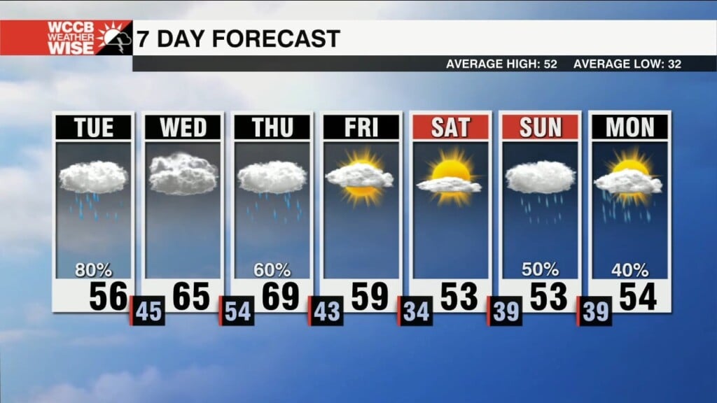 Morning Showers, Warmer Midweek