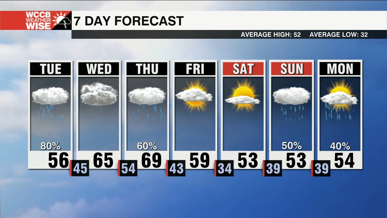 Cold Front Brings Showers to the Region Tuesday - WCCB Charlotte