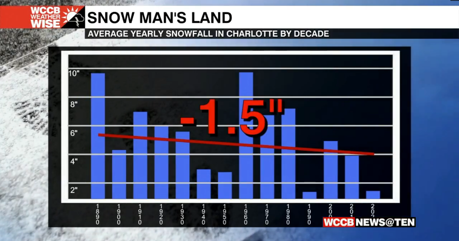 Is Snowfall in Charlotte Rarer? WCCB Charlotte's CW