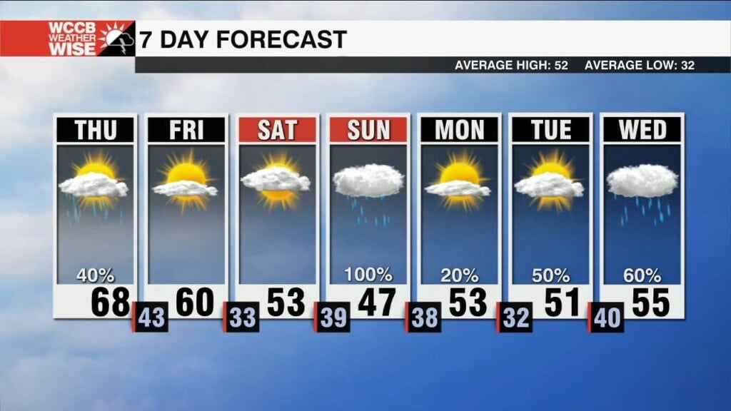 Windy And Warmer W/ Scattered Showers Thursday