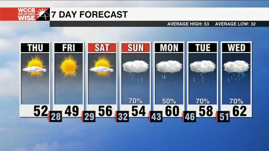 Blustery For The Mountains, Sunny For The Charlotte Area