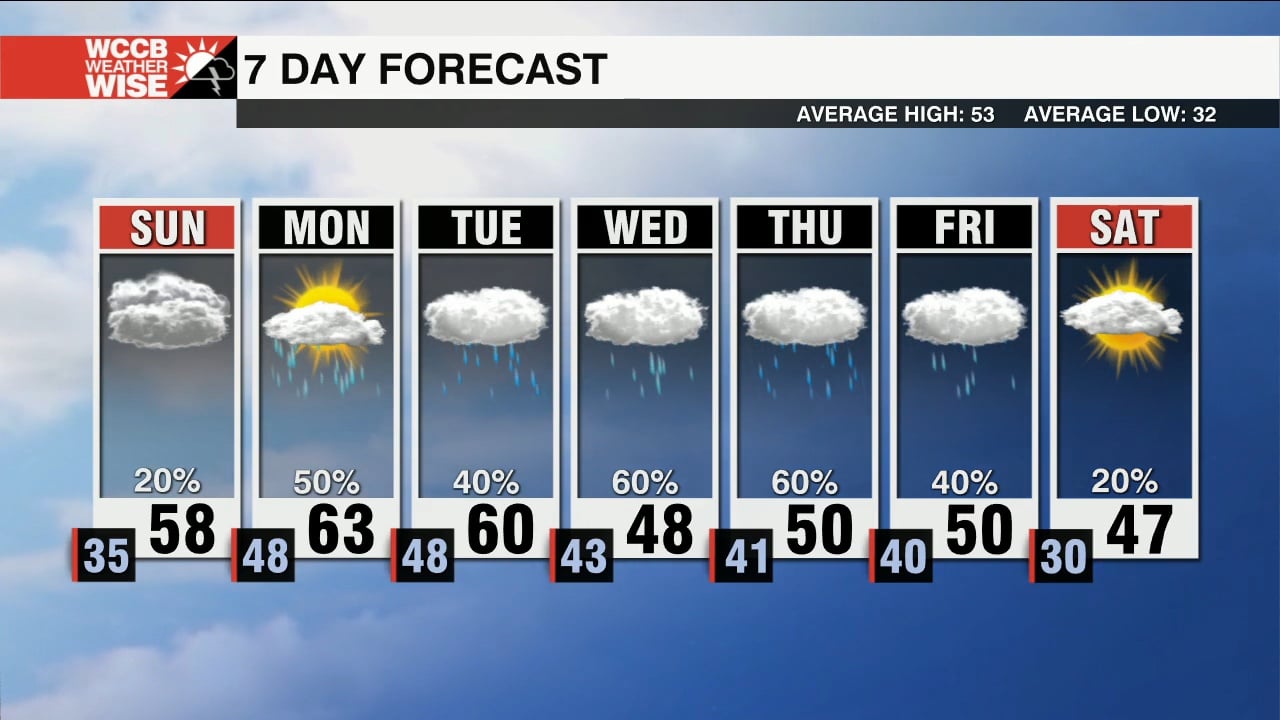 On and Off Rain Chances All Week - WCCB Charlotte