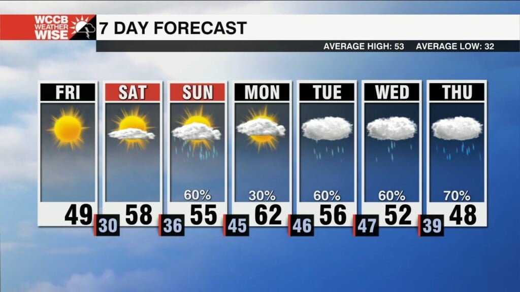 Sunny Through Saturday