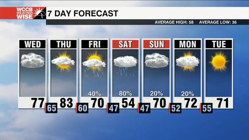 Temps Keep Climbing