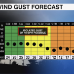 Wind Forecast Graph 1607516486074