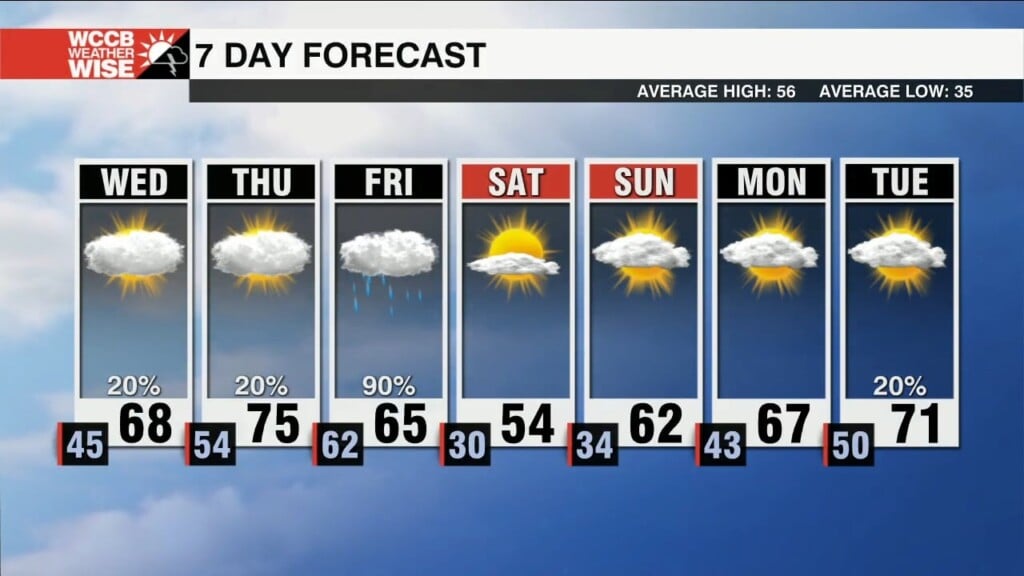 More Clouds, Mild & Breezy On Wednesday