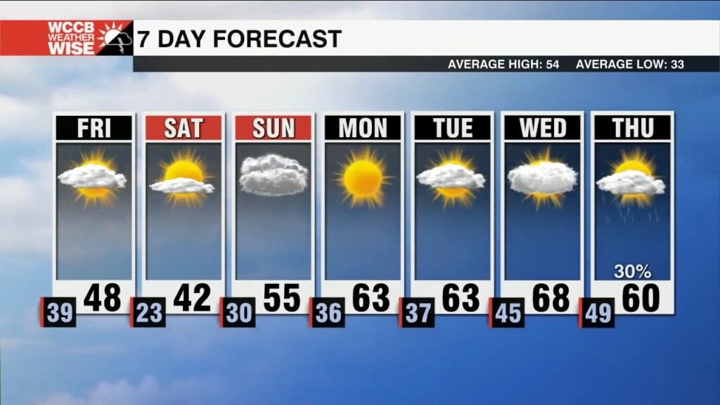 Skies Clear On Friday With A Dry & Cold Weekend On Tap