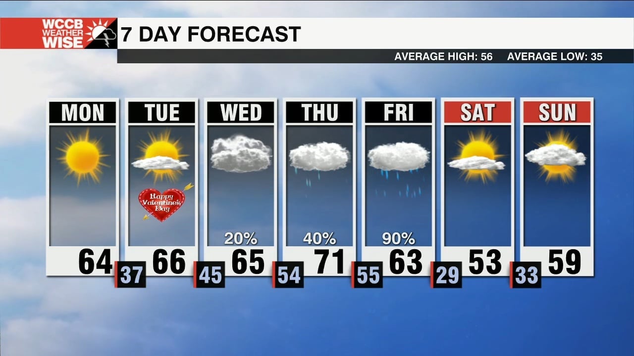 Warming Up and Drying Out - WCCB Charlotte
