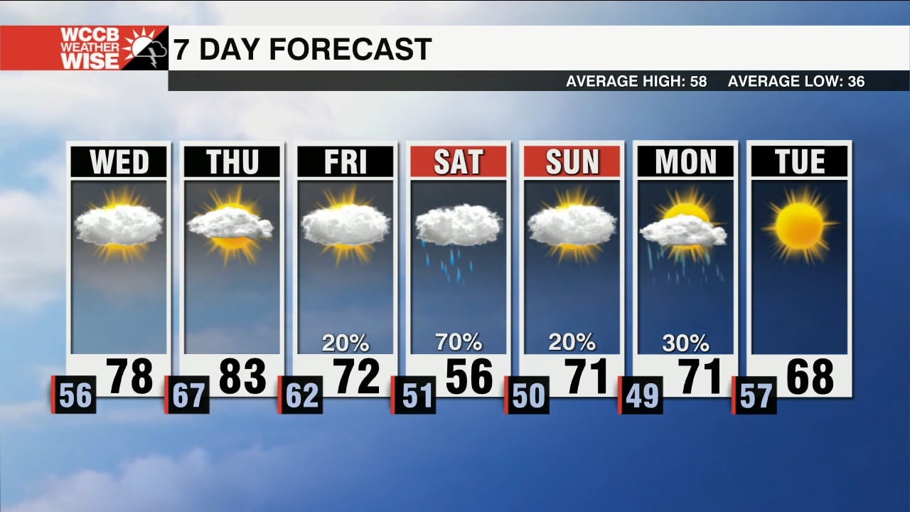 Warming Through Mid Week Ahead Of Weekend Cool Down - WCCB Charlotte