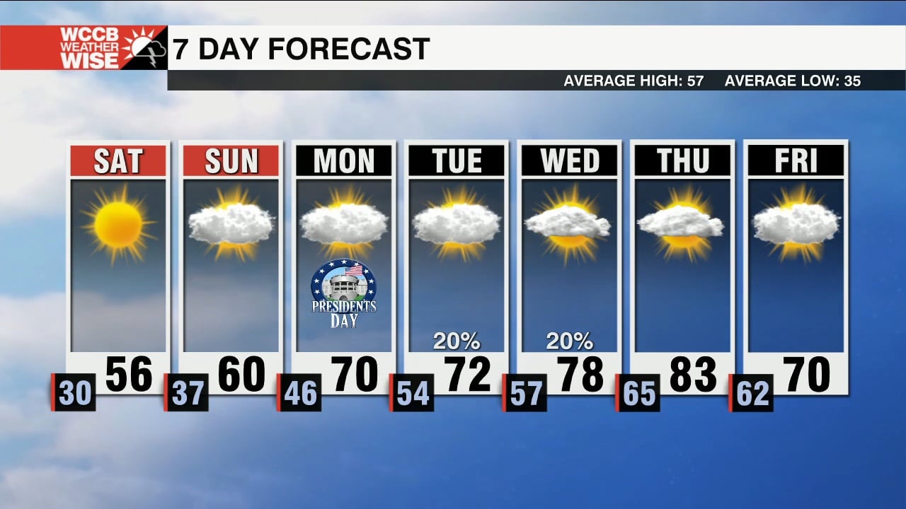 Brief Cool Down Ahead Of Big Time Warm Up - WCCB Charlotte
