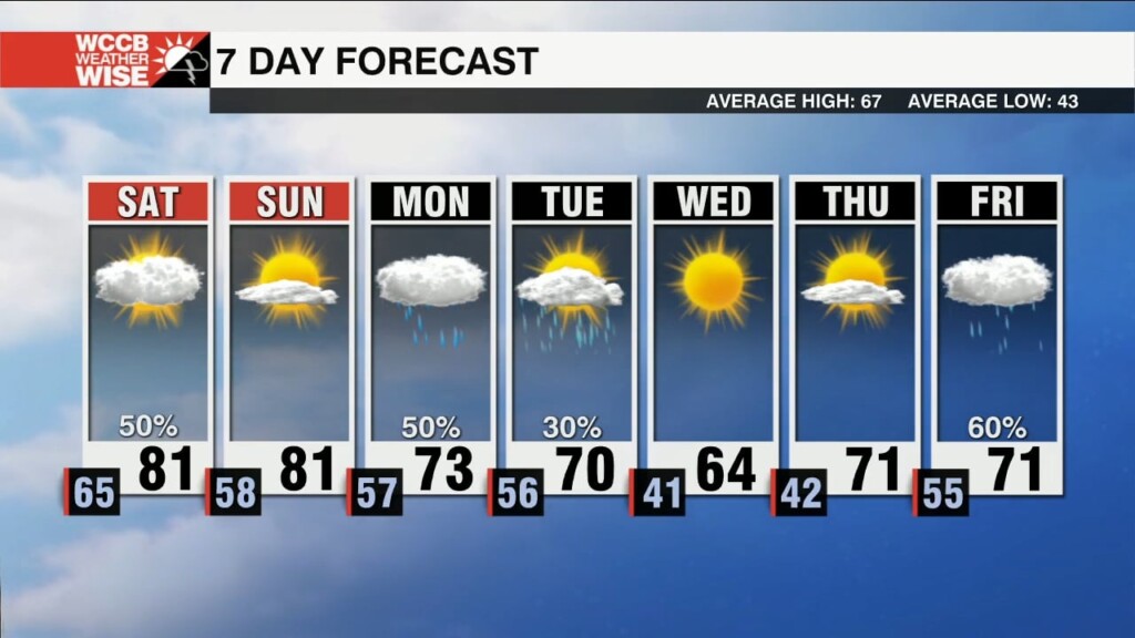 Scattered Showers Through The First Half Of Saturday