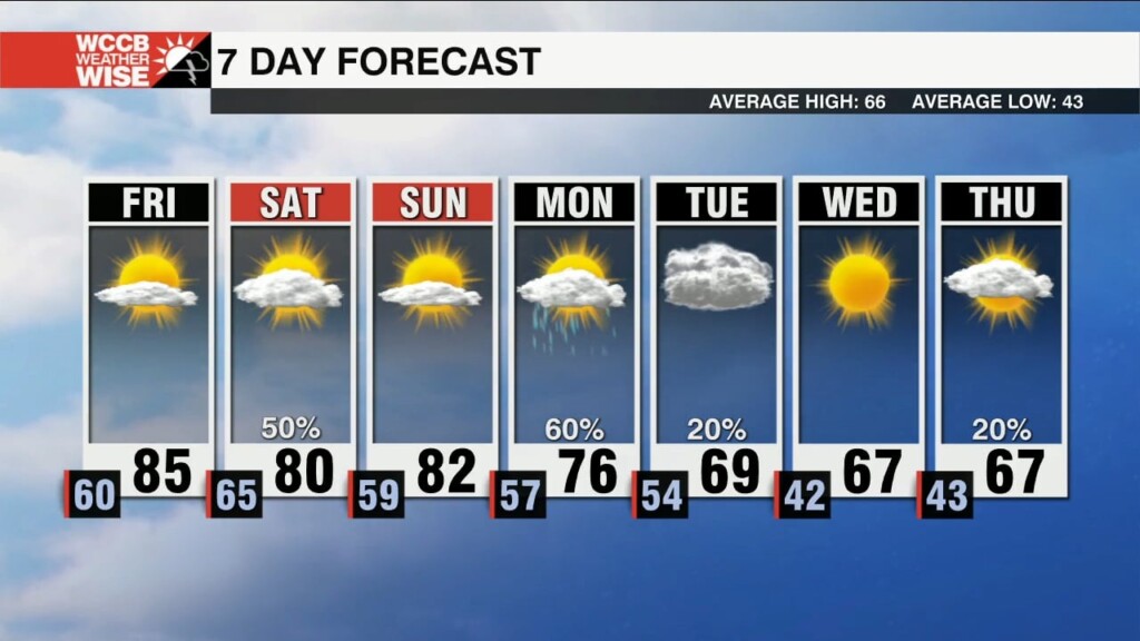 Warmest Day In 182 Days Arrives Friday!