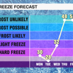 Frost Freeze Forecast