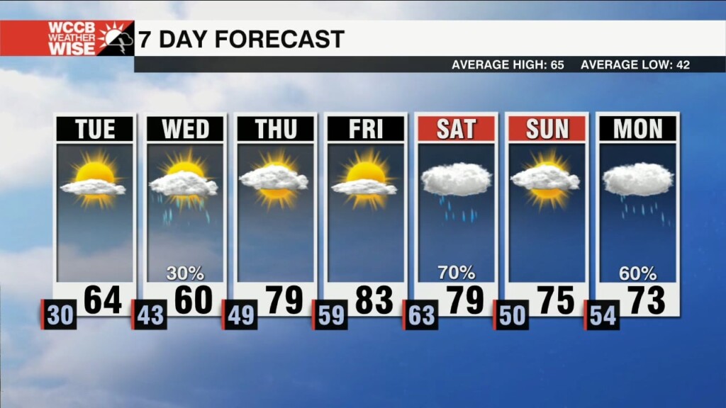 Drastic Warm Up By The End Of The Week