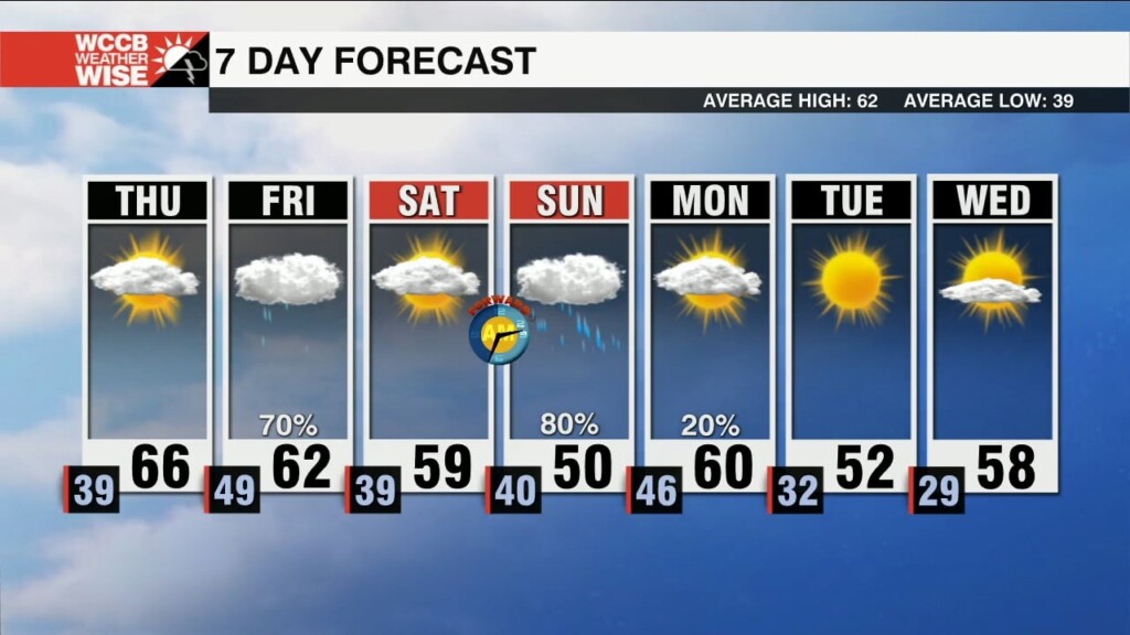 Another Dry Day Ahead Of Increasing Rain Chances
