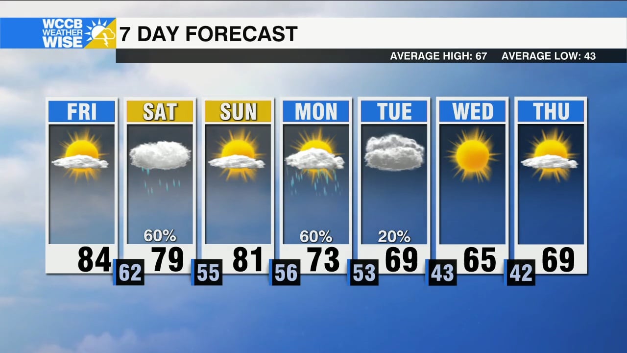 Beachy Feels for Friday, Showers Saturday - WCCB Charlotte