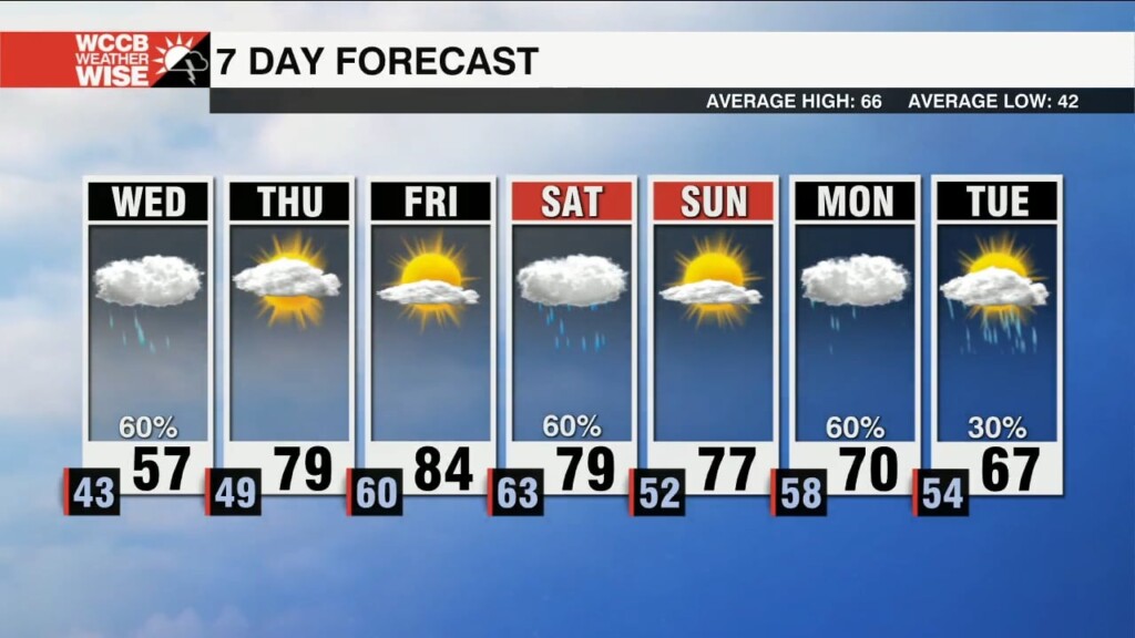 Rain Wednesday Ahead Of Late Week Warm Up
