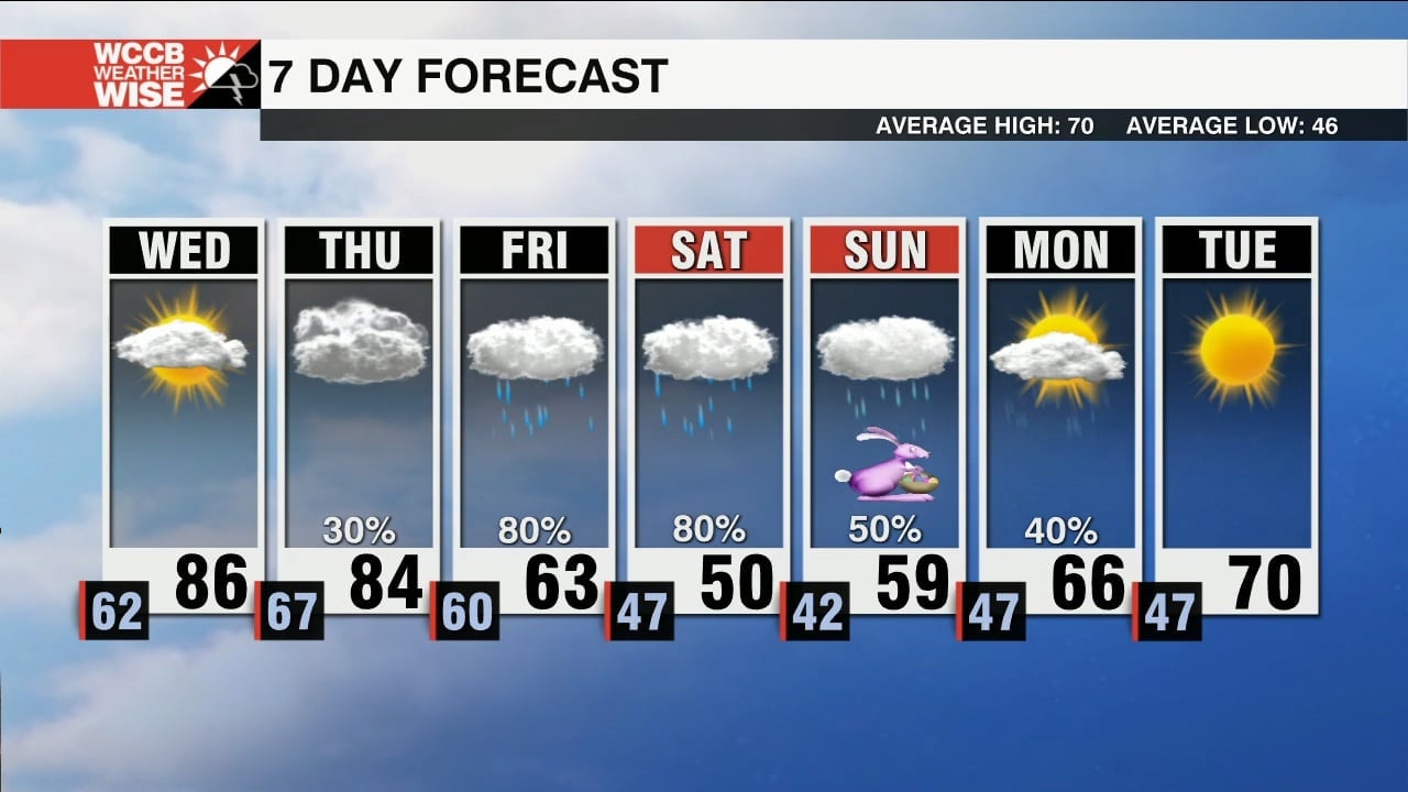 Fleeting Summer-Like Heat - WCCB Charlotte's CW