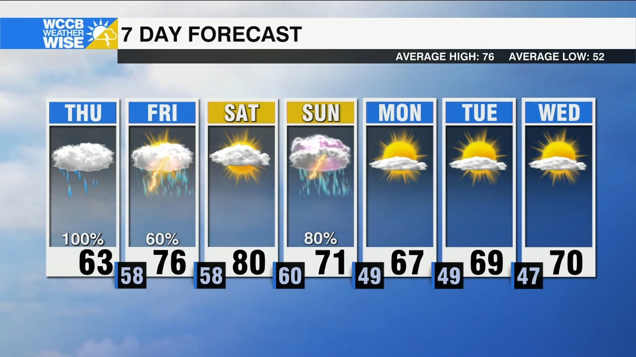 Soggy and Cool Thursday - WCCB Charlotte
