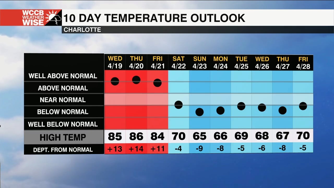 80s Return Wednesday Ahead Of Cold Front - WCCB Charlotte