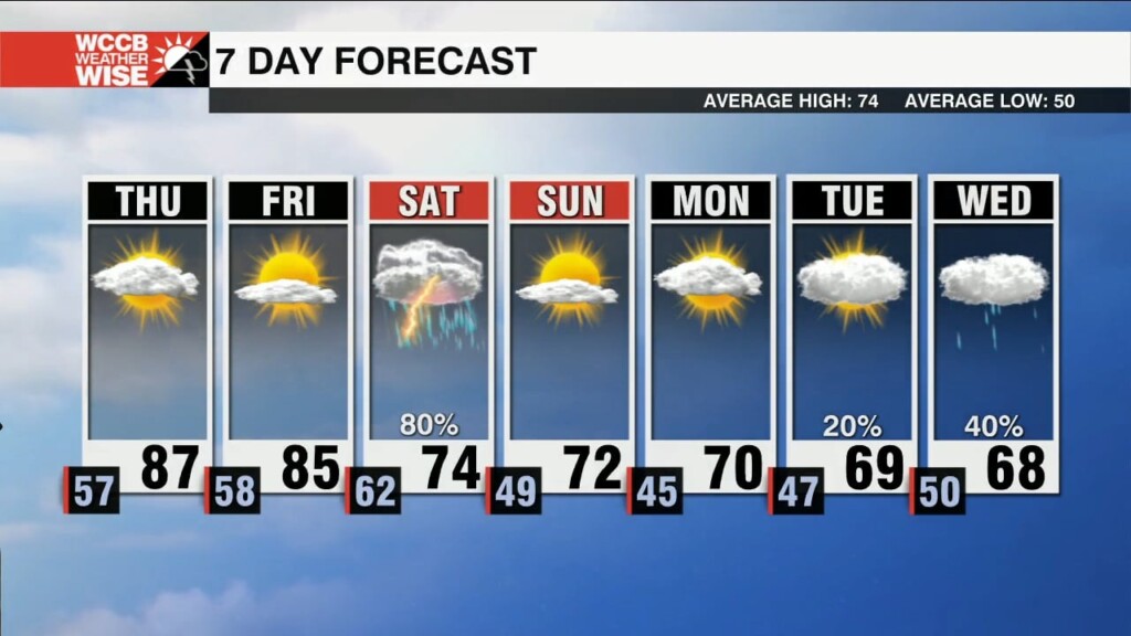 Warm & Dry Ahead Of Showers & Storms Saturday