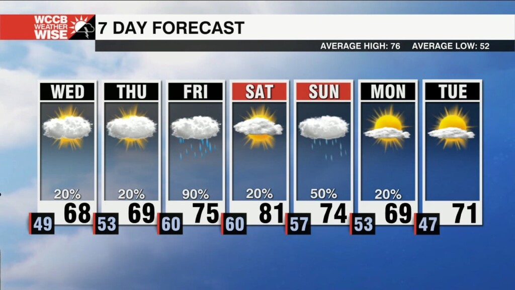 On & Off Showers Ahead Of Widespread Friday Rain