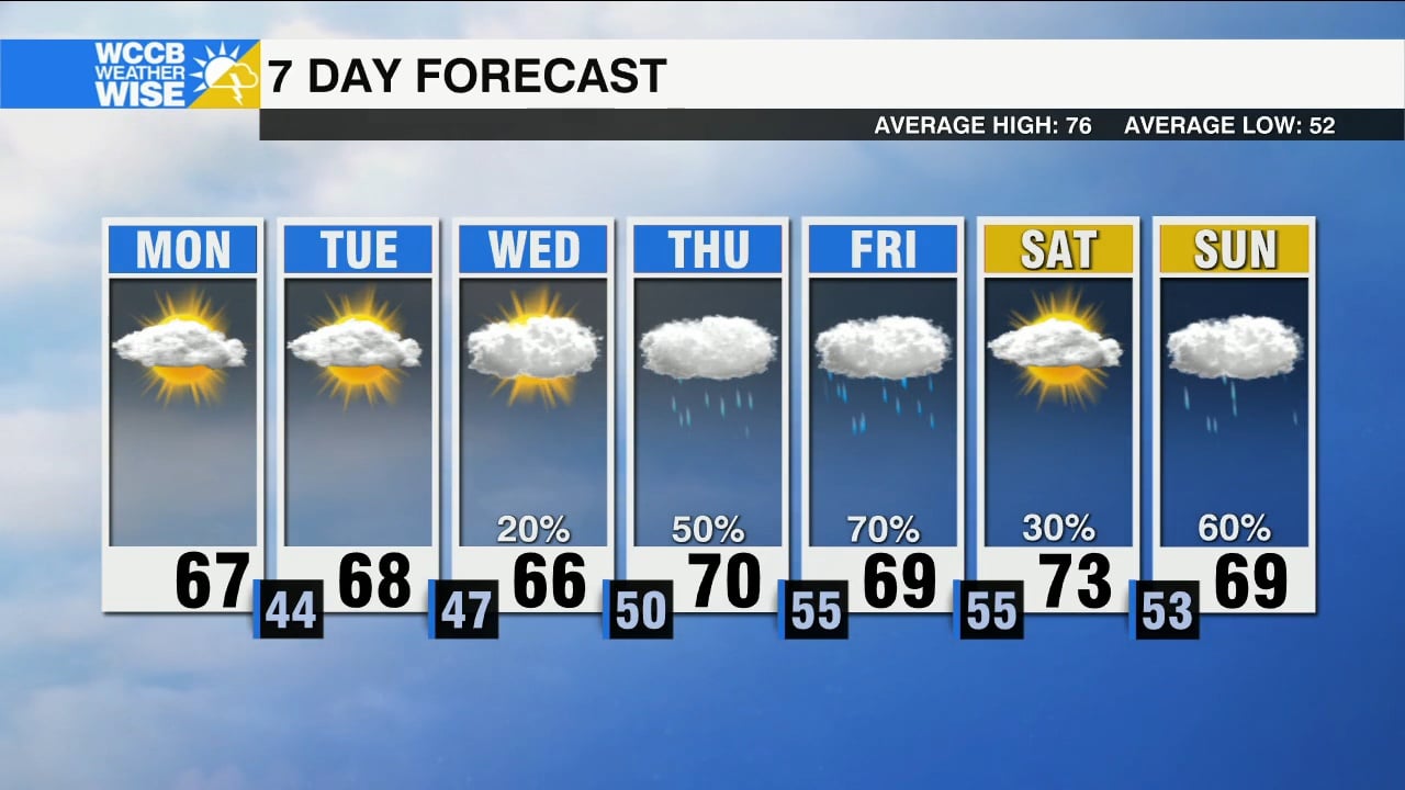 Cooler Week Ahead, Soggy by Mid-Week - WCCB Charlotte's CW