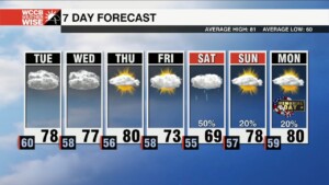 Lower Humidity & Low Rain Chances This Week