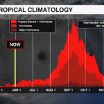 Tropical Frequency