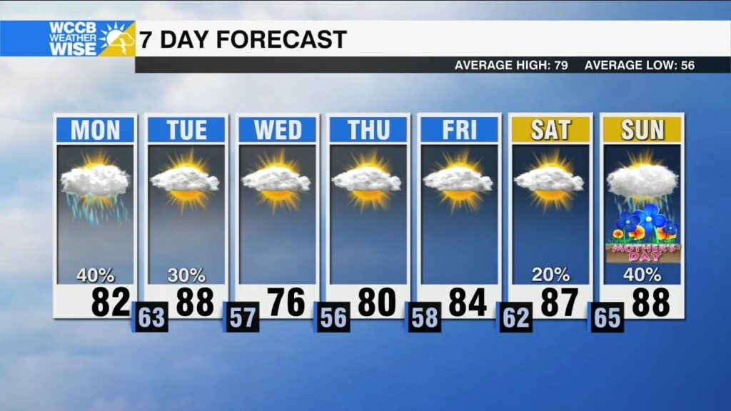 Hot And Unsettled Start To The Week