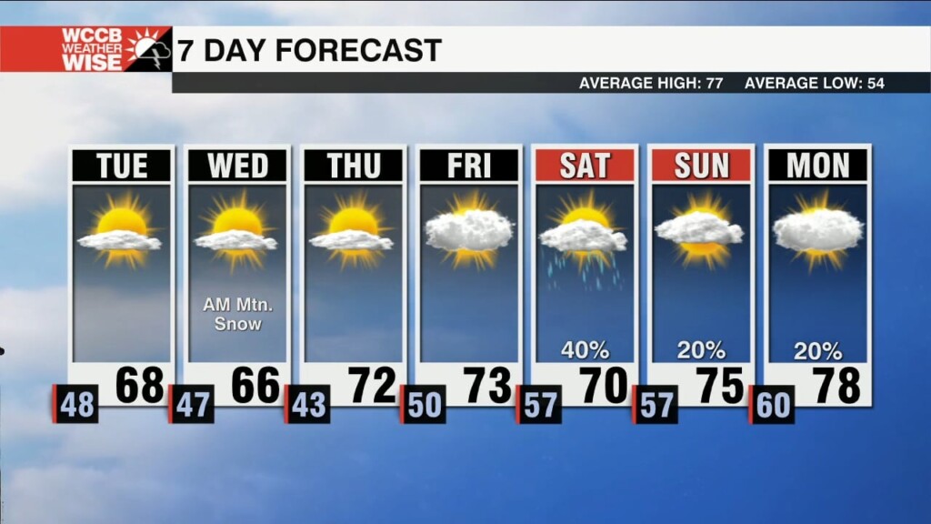 Cool & Breezy Through Midweek