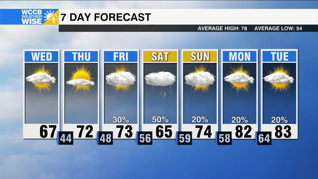 Cooler and Breezy Wednesday - WCCB Charlotte
