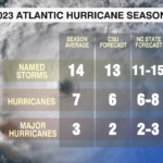 Hurricane Season Forecast 2023
