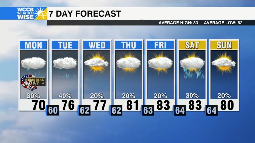 Spotty Showers For Memorial Day Forecast