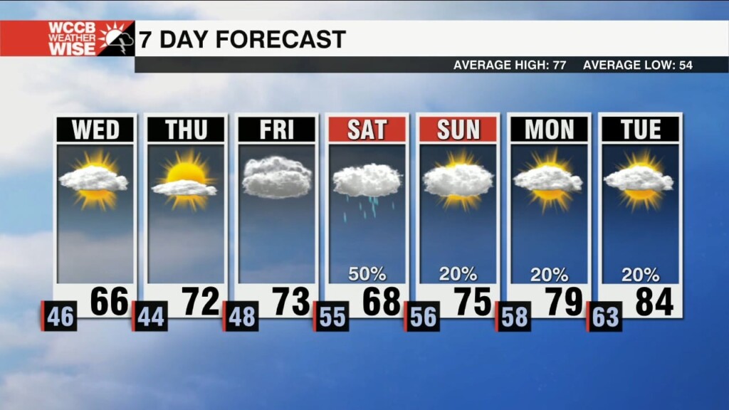 Windy & Cool Wednesday