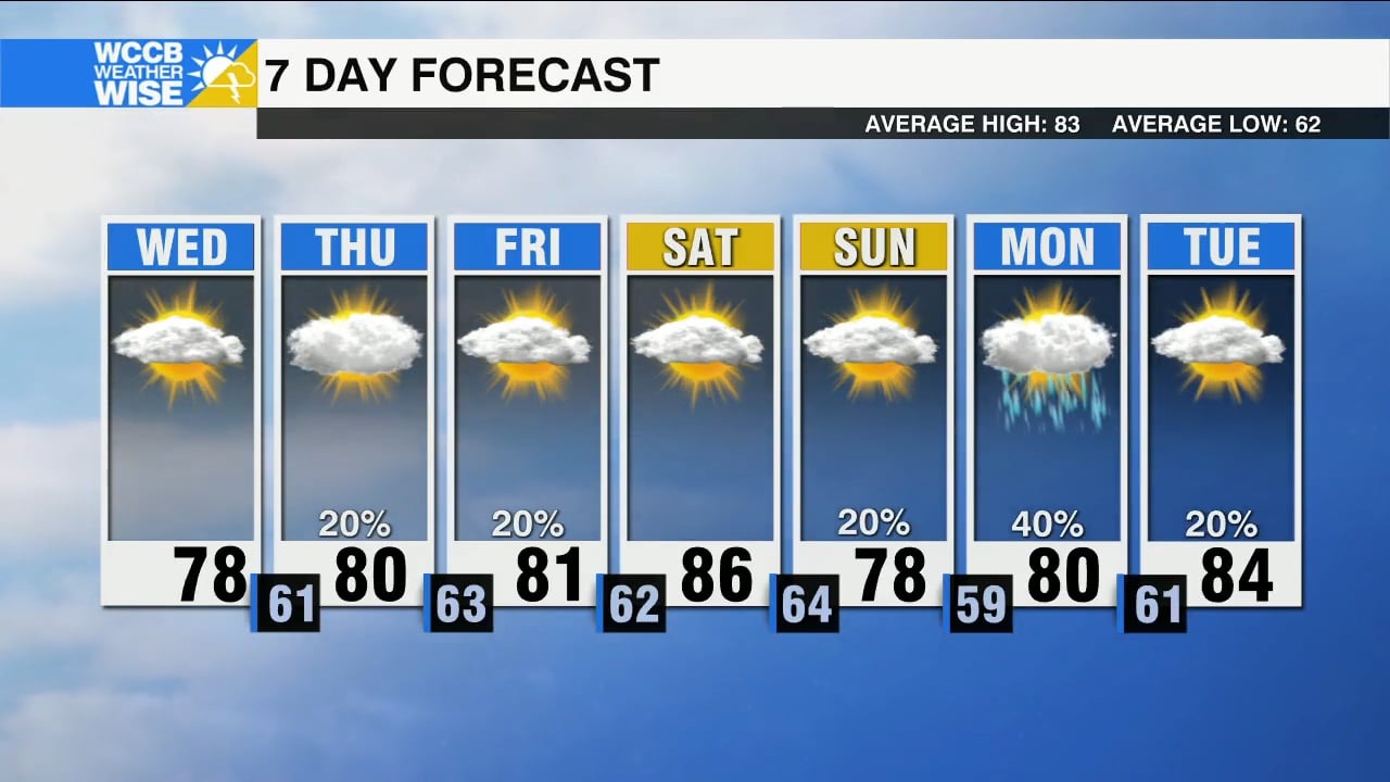 More Clouds, but Warmer Temps Through the End of the Work Week - Vimarsana News