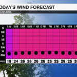 Wind Forecast Graph Today
