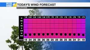 Wind Forecast Graph Today