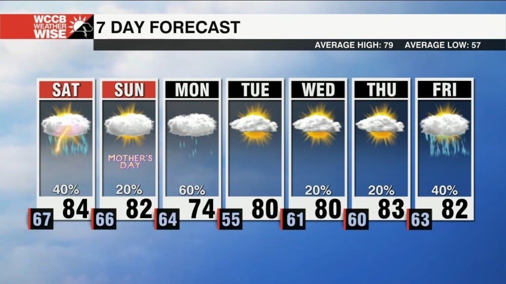 Warm & Humid With Scattered Weekend Rain