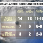 Hurricane Season Forecast 2023